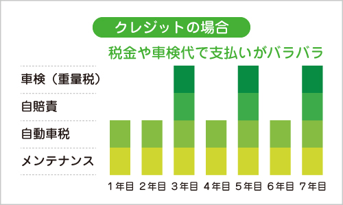 クレジットの場合 税金や車検代で支払いがバラバラ