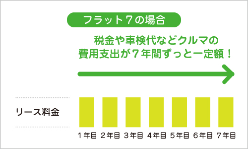 フラット7の場合 税金や車検代など車の費用支出が7年間ずっと一定額!
